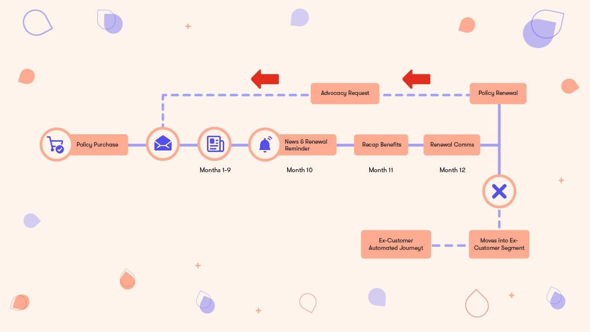 Email Marketing Journey: From Leads to Loyals Explained